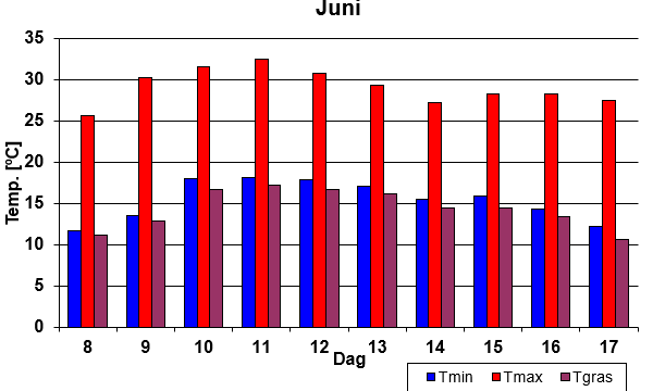 Temperatuur overzicht hittegolf